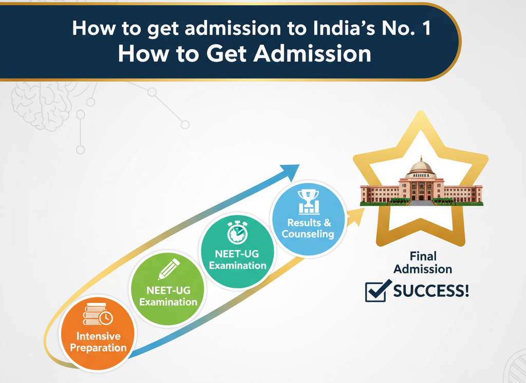 How to get admission to India's No. 1 How to Get Admission